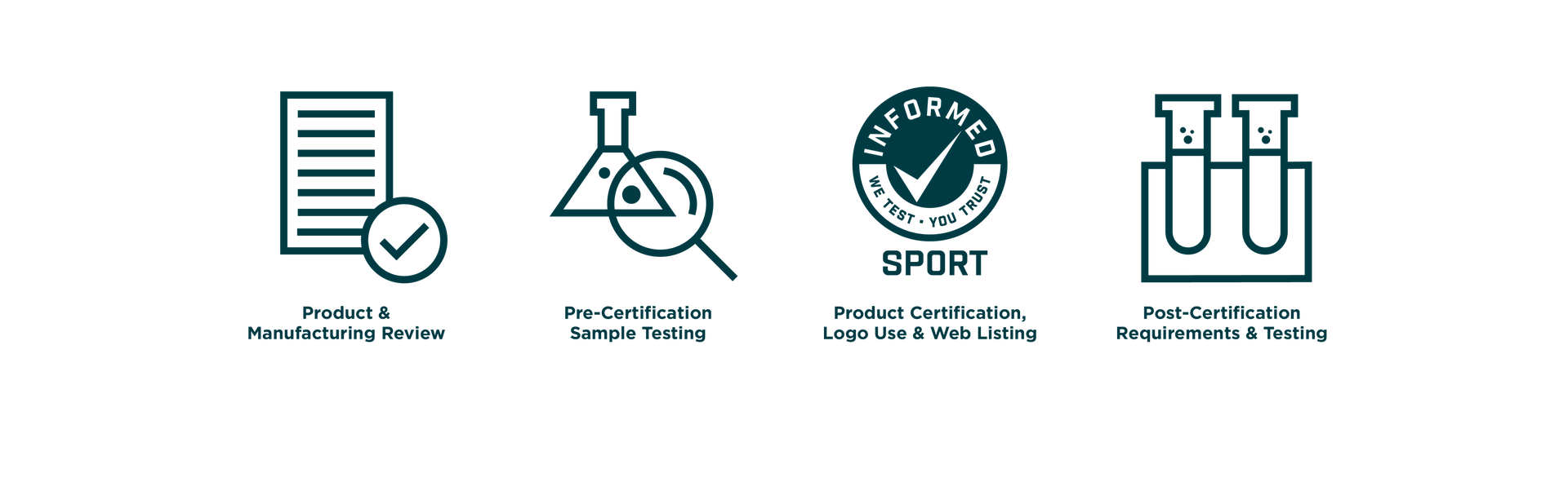 The image shows four steps in a certification process with corresponding icons and labels: A document with a checkmark icon labeled 'Product & Manufacturing Review.' A flask with a magnifying glass icon labeled 'Pre-Certification Sample Testing.' A certification seal icon with the text 'Informed Sport - We Test, You Trust' labeled 'Product Certification, Logo Use & Web Listing.' Two test tubes icon labeled 'Post-Certification Requirements & Testing.
